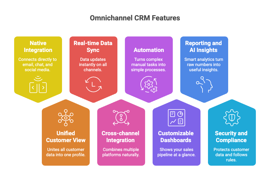 Illustration of features which determines the omnichannel crm
